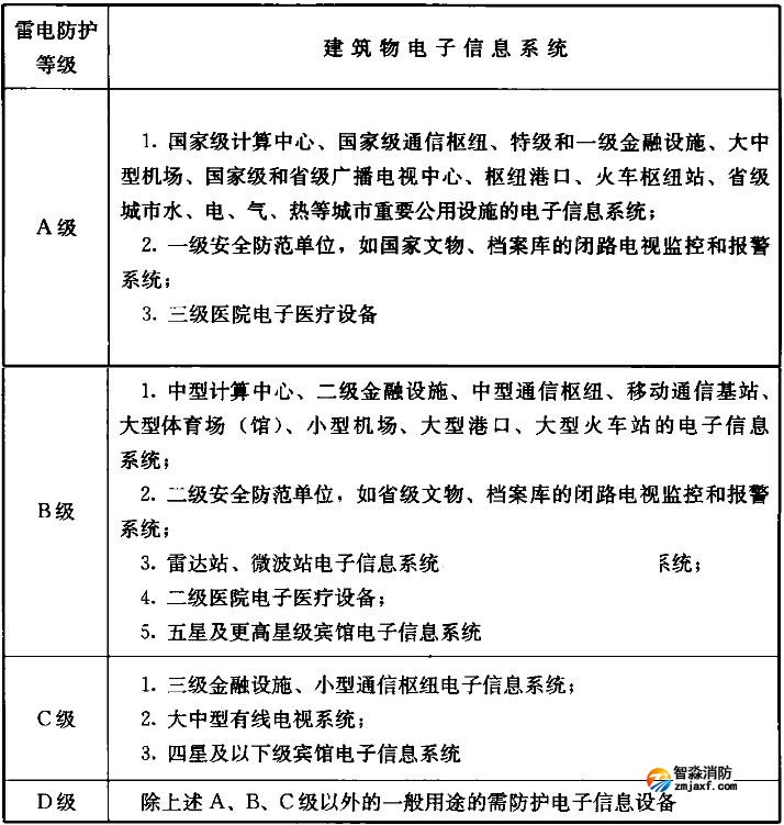 建筑物電子信息系統(tǒng)雷電防護(hù)等級